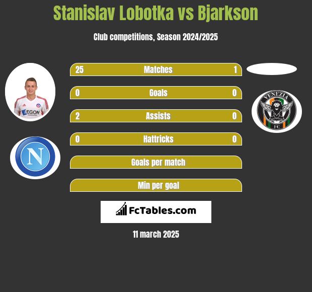 Stanislav Lobotka vs Bjarkson h2h player stats