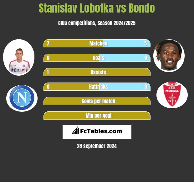 Stanislav Lobotka vs Bondo h2h player stats