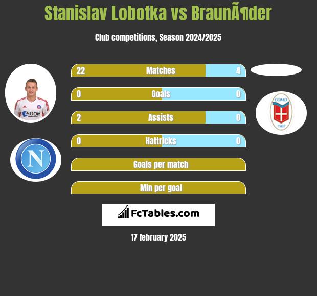 Stanislav Lobotka vs BraunÃ¶der h2h player stats