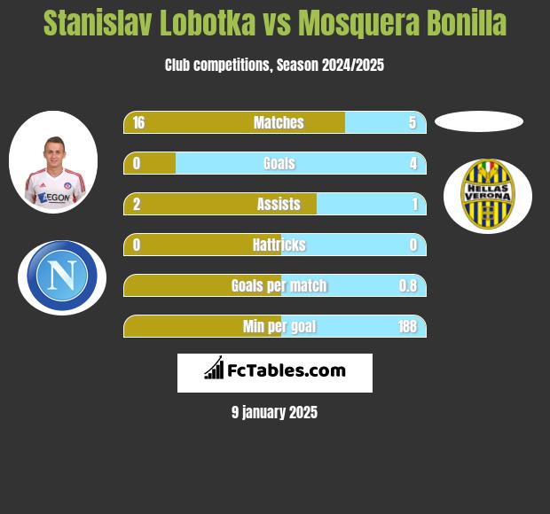 Stanislav Lobotka vs Mosquera Bonilla h2h player stats