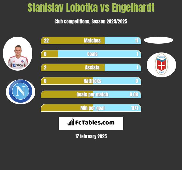 Stanislav Lobotka vs Engelhardt h2h player stats