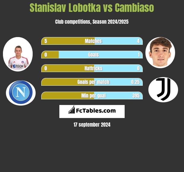 Stanislav Lobotka vs Cambiaso h2h player stats