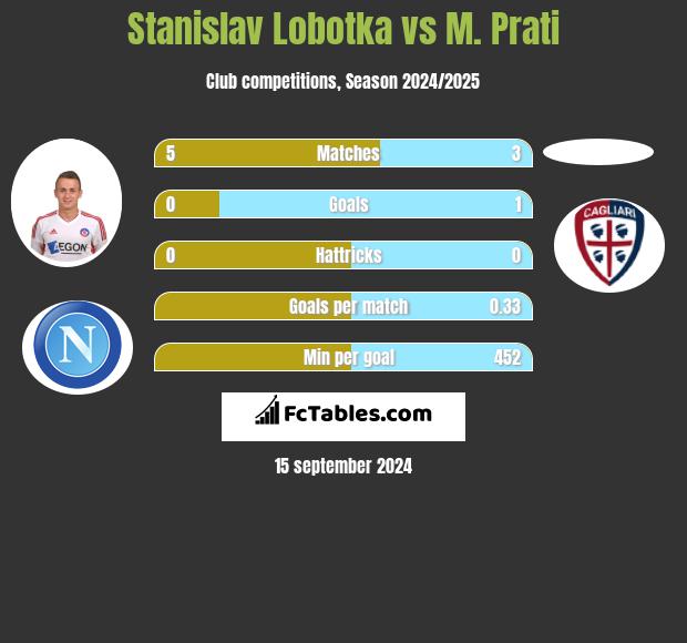 Stanislav Lobotka vs M. Prati h2h player stats