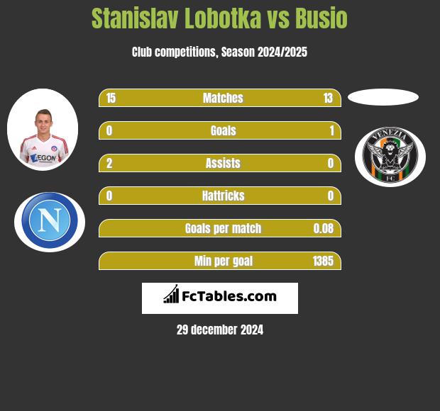 Stanislav Lobotka vs Busio h2h player stats