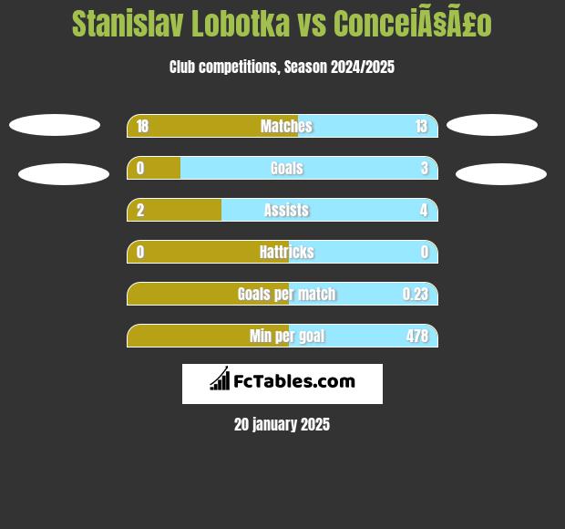 Stanislav Lobotka vs ConceiÃ§Ã£o h2h player stats