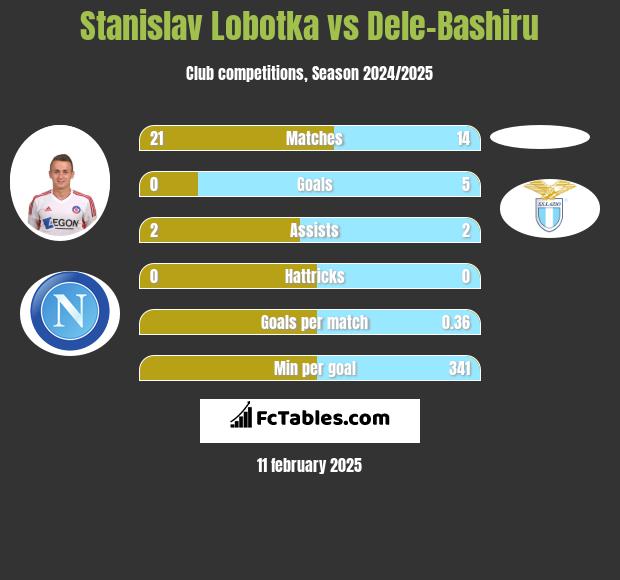 Stanislav Lobotka vs Dele-Bashiru h2h player stats