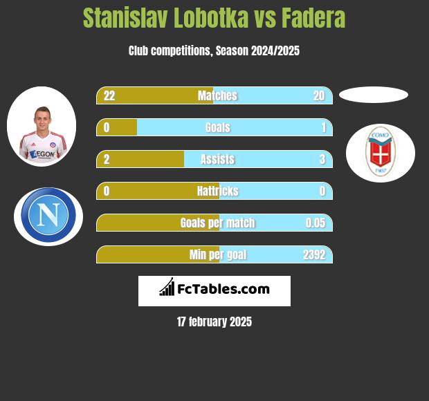 Stanislav Lobotka vs Fadera h2h player stats