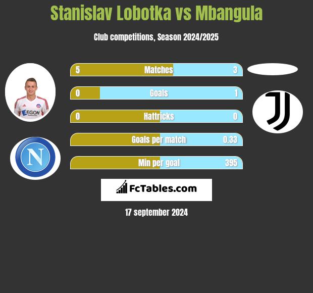 Stanislav Lobotka vs Mbangula h2h player stats