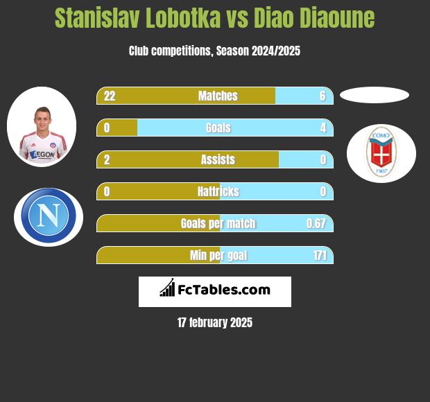 Stanislav Lobotka vs Diao Diaoune h2h player stats