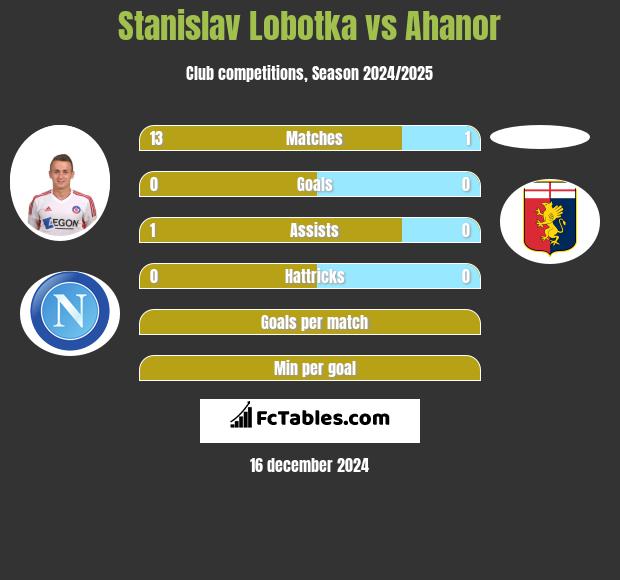 Stanislav Lobotka vs Ahanor h2h player stats