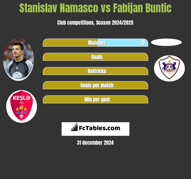 Stanislav Namasco vs Fabijan Buntic h2h player stats