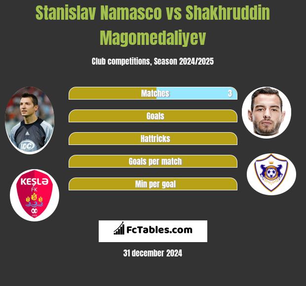 Stanislav Namasco vs Shakhruddin Magomedaliyev h2h player stats