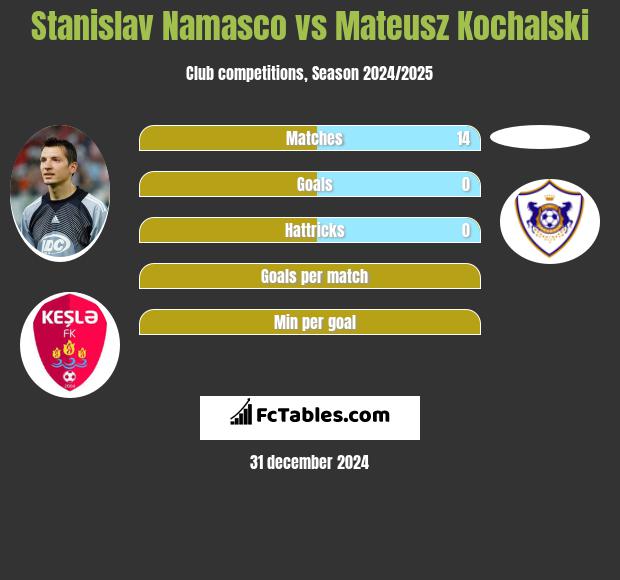 Stanislav Namasco vs Mateusz Kochalski h2h player stats