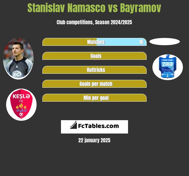 Stanislav Namasco vs Bayramov h2h player stats