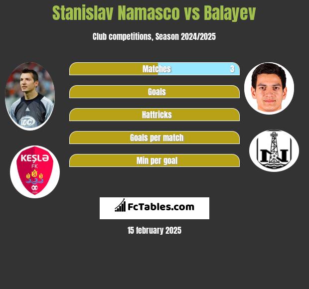 Stanislav Namasco vs Balayev h2h player stats