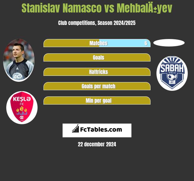 Stanislav Namasco vs MehbalÄ±yev h2h player stats