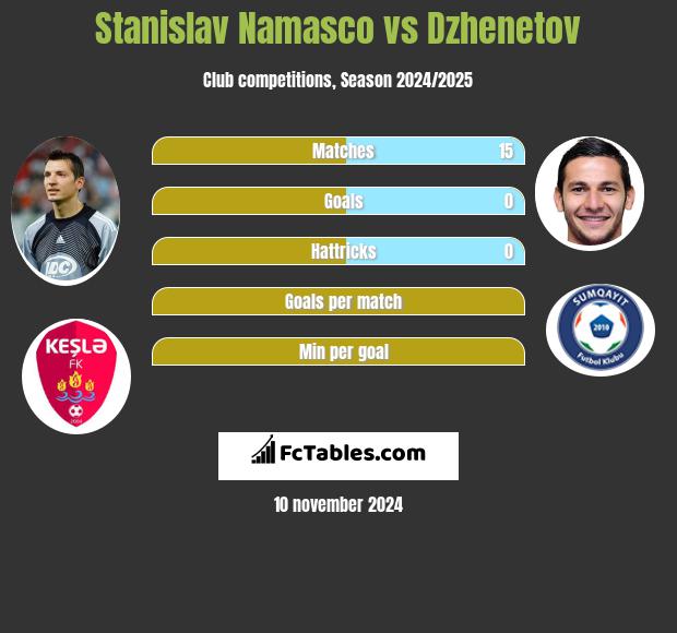 Stanislav Namasco vs Dzhenetov h2h player stats