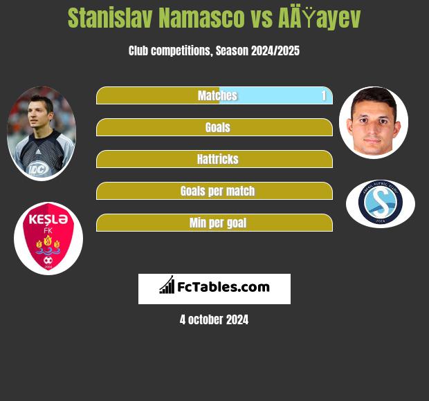 Stanislav Namasco vs AÄŸayev h2h player stats