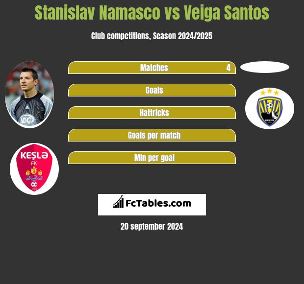 Stanislav Namasco vs Veiga Santos h2h player stats