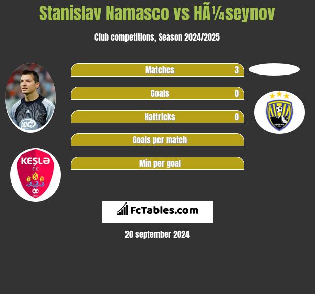 Stanislav Namasco vs HÃ¼seynov h2h player stats