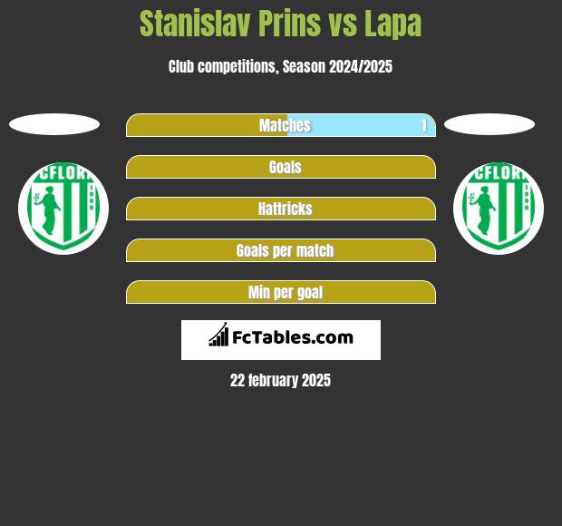 Stanislav Prins vs Lapa h2h player stats