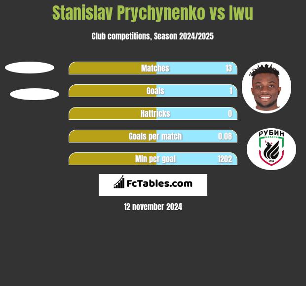 Stanislav Prychynenko vs Iwu h2h player stats