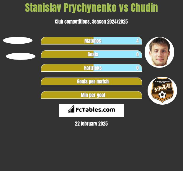 Stanislav Prychynenko vs Chudin h2h player stats