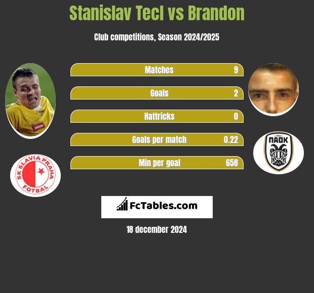 Stanislav Tecl vs Brandon h2h player stats