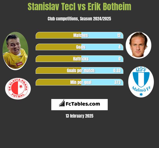 Stanislav Tecl vs Erik Botheim h2h player stats