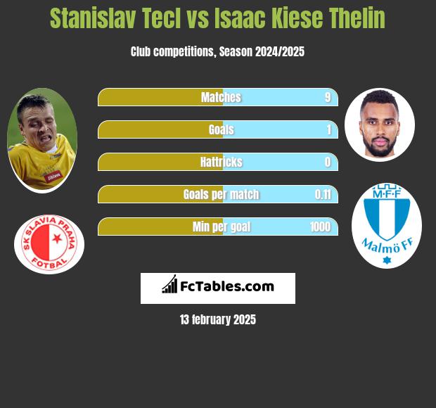 Stanislav Tecl vs Isaac Kiese Thelin h2h player stats