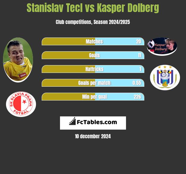 Stanislav Tecl vs Kasper Dolberg h2h player stats