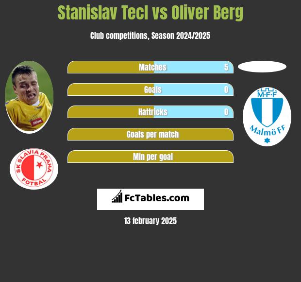 Stanislav Tecl vs Oliver Berg h2h player stats