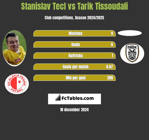 Stanislav Tecl vs Tarik Tissoudali h2h player stats