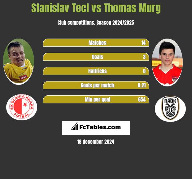 Stanislav Tecl vs Thomas Murg h2h player stats