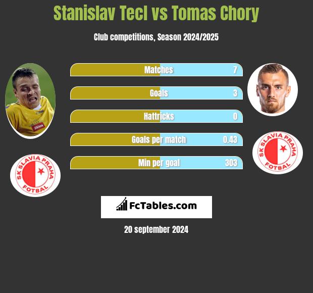 Stanislav Tecl vs Tomas Chory h2h player stats