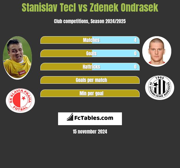 Stanislav Tecl vs Zdenek Ondrasek h2h player stats