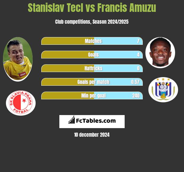 Stanislav Tecl vs Francis Amuzu h2h player stats