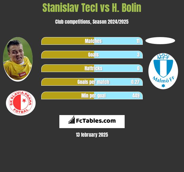 Stanislav Tecl vs H. Bolin h2h player stats