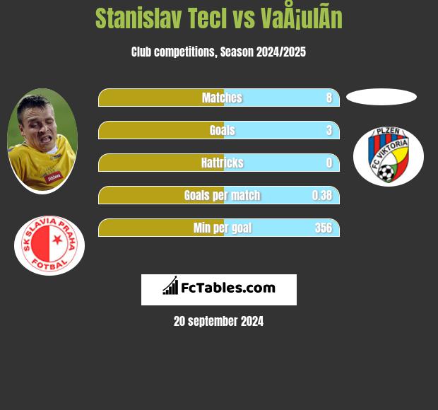 Stanislav Tecl vs VaÅ¡ulÃ­n h2h player stats