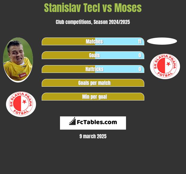 Stanislav Tecl vs Moses h2h player stats