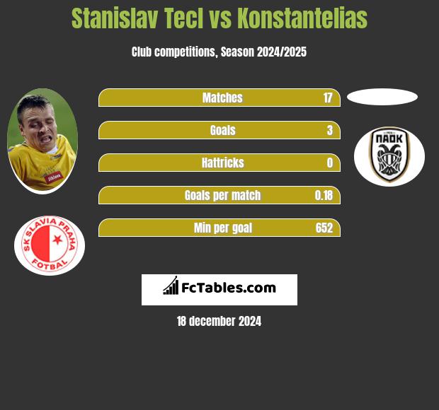 Stanislav Tecl vs Konstantelias h2h player stats