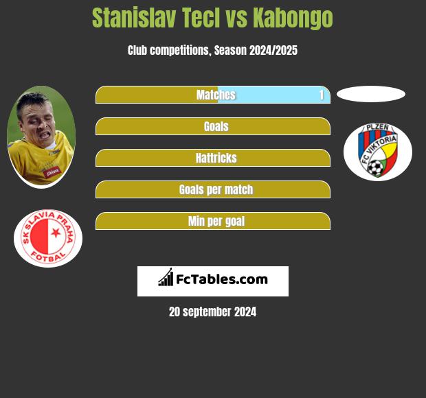 Stanislav Tecl vs Kabongo h2h player stats