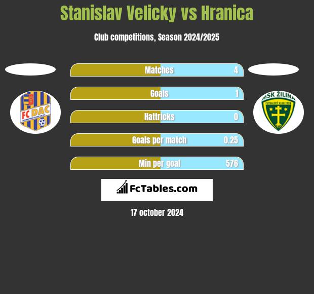 Stanislav Velicky vs Hranica h2h player stats