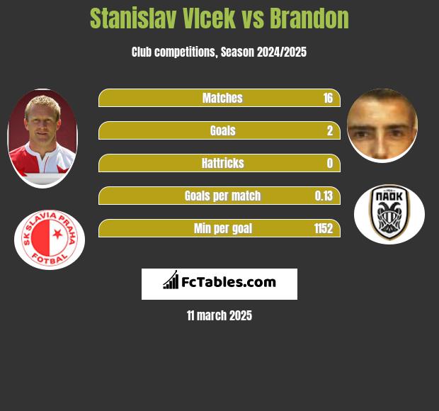 Stanislav Vlcek vs Brandon h2h player stats