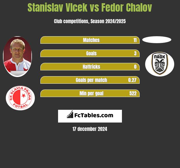 Stanislav Vlcek vs Fedor Chalov h2h player stats