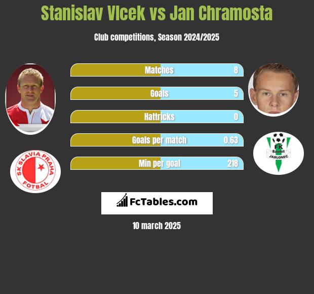 Stanislav Vlcek vs Jan Chramosta h2h player stats