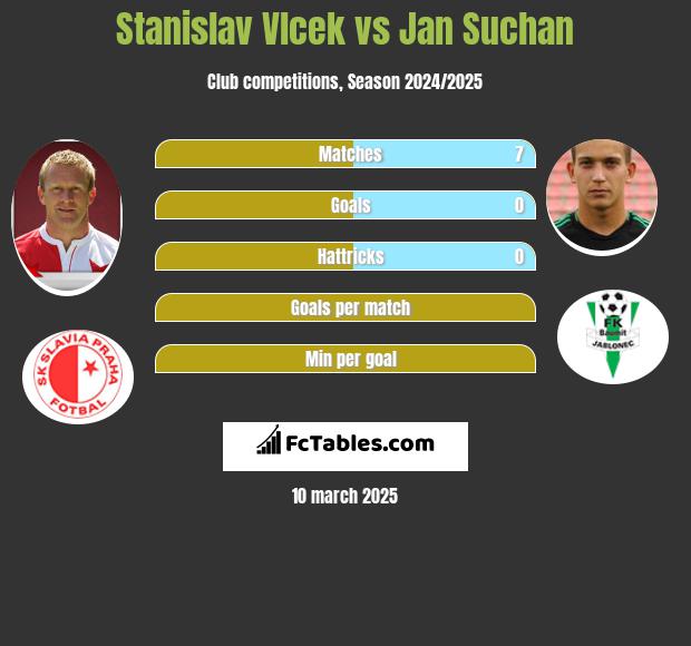 Stanislav Vlcek vs Jan Suchan h2h player stats