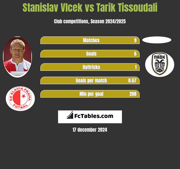 Stanislav Vlcek vs Tarik Tissoudali h2h player stats