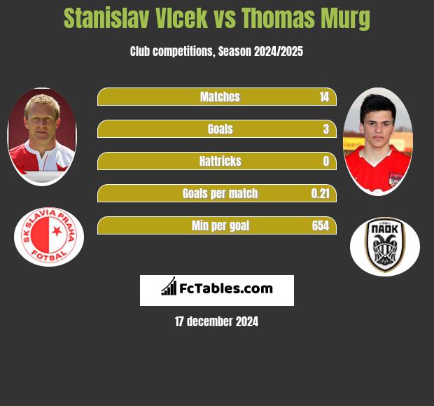 Stanislav Vlcek vs Thomas Murg h2h player stats