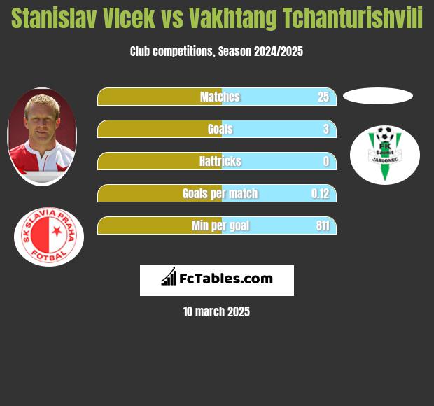 Stanislav Vlcek vs Vakhtang Tchanturishvili h2h player stats